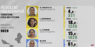 Belle réélection Mikaele Seo